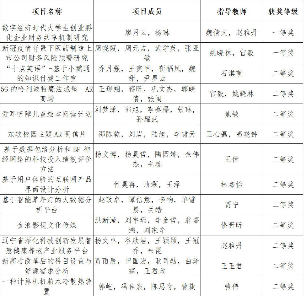 【喜报】我校师生在2021年第八届辽宁省大学生创新创业年会中喜获佳绩
