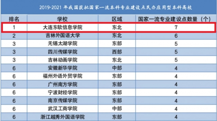 DNUI Ranks first in the ranking of China's Applied Undergraduate Colleges and Universities