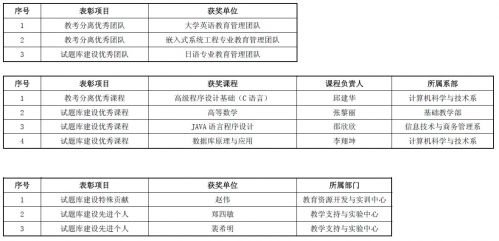 【通知】关于表彰 2012 年度教考分离、试题库建设优秀团队、优秀课程和先进个人的通知