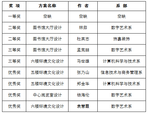 大连东软信息学院图书馆环境文化创意设计大赛获奖名单揭晓