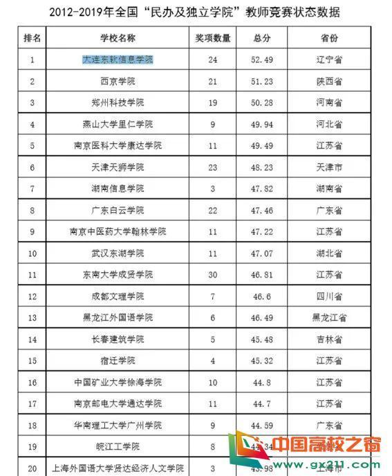 【中国高校之窗】东软学院在全国民办及独立学院教师教学竞赛状态数据三年蝉联第一
