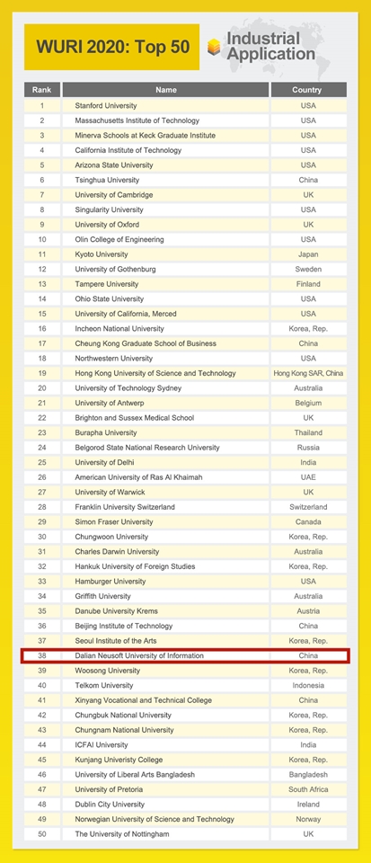 大连东软信息学院入选汉萨大学联盟 2020 WURI RANKING产业应用类创新项目全球40强
