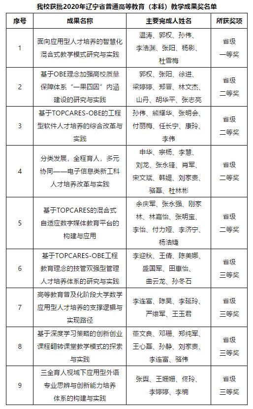 我校获批9项2020年辽宁省普通高等教育（本科）教学成果奖