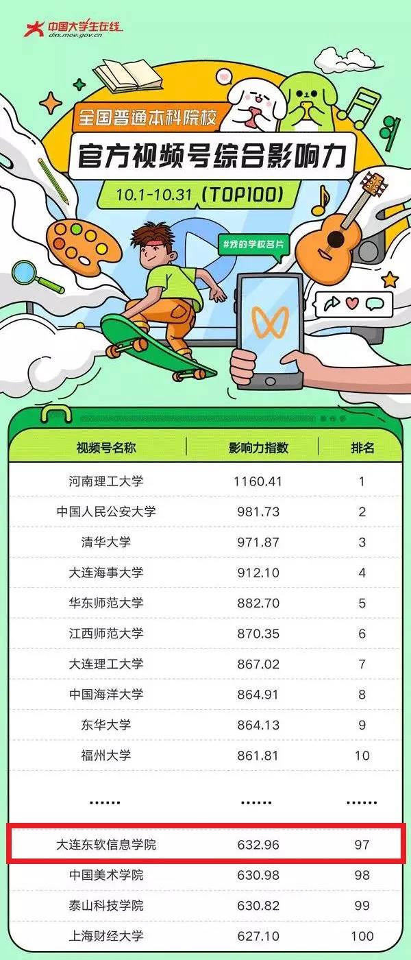 我校登上全国高校视频号综合影响力排行榜百强