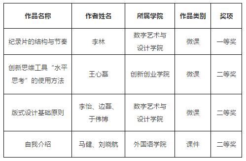 我校教师在第二十五届辽宁省教师教育教学信息化交流活动及第三届全国高校混合式教学设计创新大赛中喜获佳绩