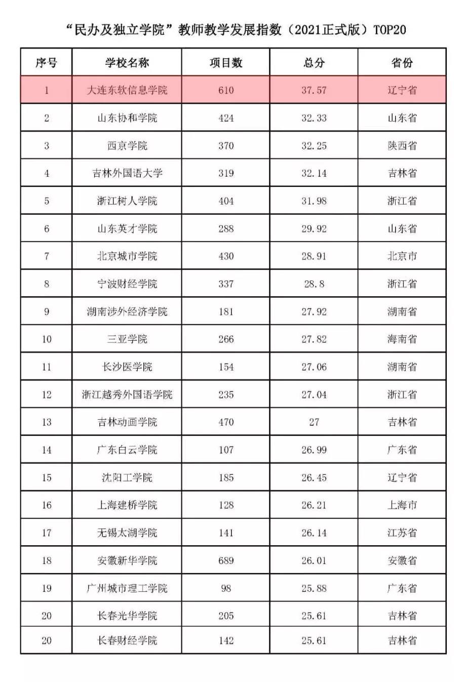 连续3年！我校蝉联全国教师教学发展指数民办高校第一！