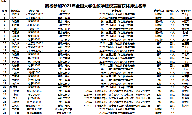 图5获奖名单