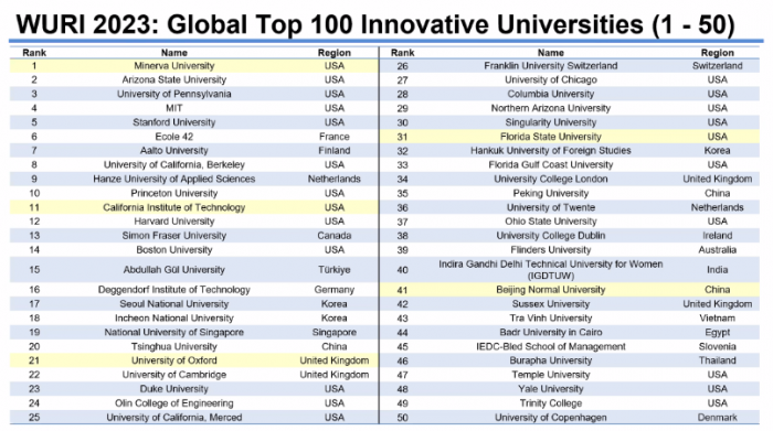 2023WURI Ranking世界创新大学百强院校中排名1-50