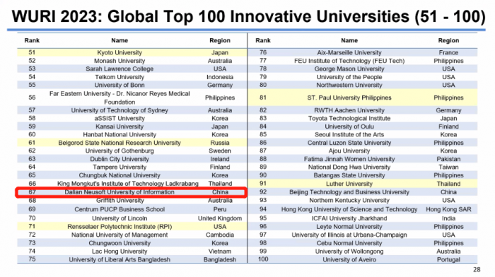 我校在2023 WURI Ranking世界创新大学百强院校中排名67