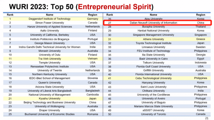 2023WURI Ranking“创业精神”类别中排名27