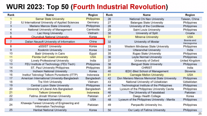 2023WURI Ranking“第四次工业革命中的进展”类别中排名7