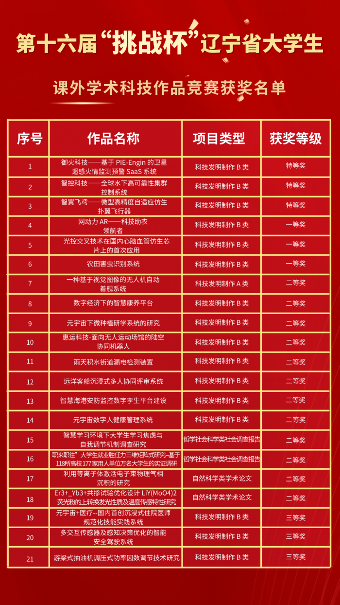 Our university won great results in the 16th "Challenge Cup" Liaoning Provincial College Students Extracurricular Academic Science and Technology Works Competition